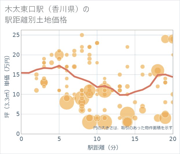 木太東口駅(香川県)の徒歩距離別の土地坪単価