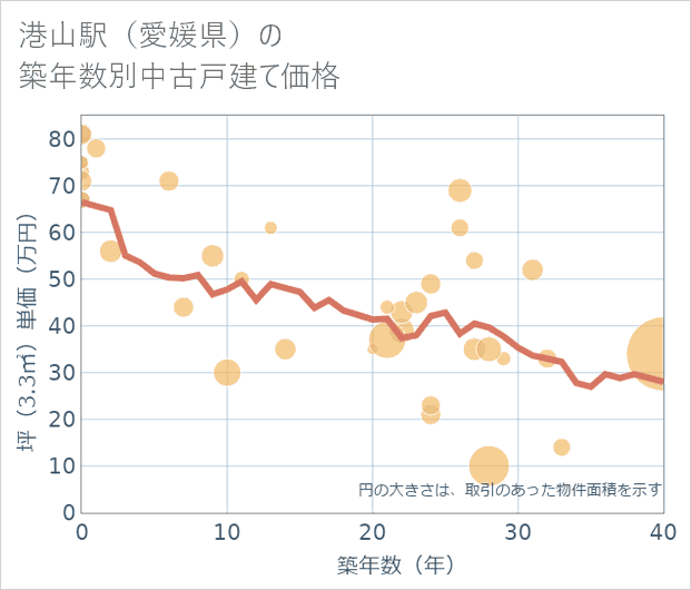 港山駅(愛媛県)の築年数別の中古戸建て坪単価
