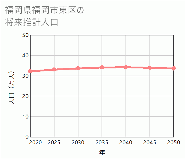 福岡市東区の将来推計人口