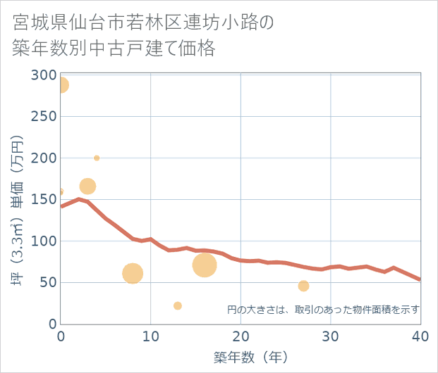 宮城県仙台市若林区連坊小路の築年数別の中古戸建て坪単価