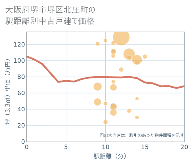 大阪府堺市堺区北庄町の徒歩距離別の中古戸建て坪単価