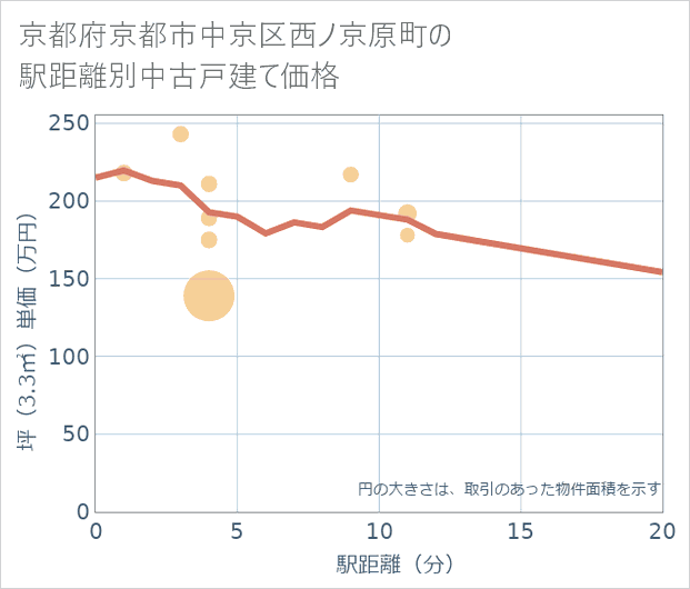 京都府京都市中京区西ノ京原町の徒歩距離別の中古戸建て坪単価