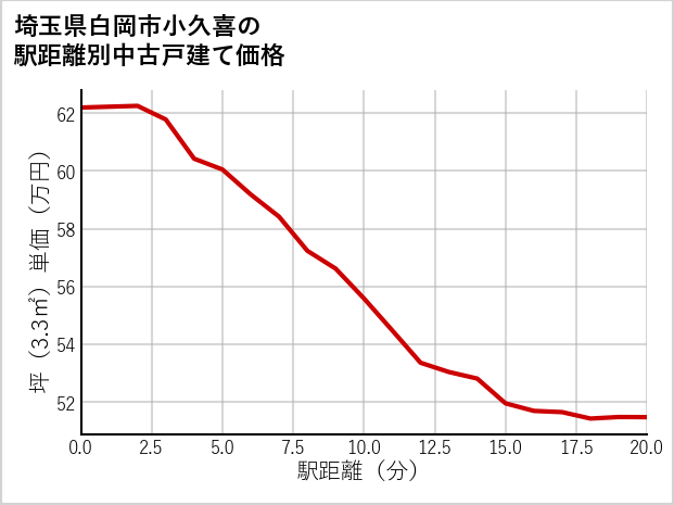 埼玉県白岡市小久喜の徒歩距離別の中古戸建て坪単価