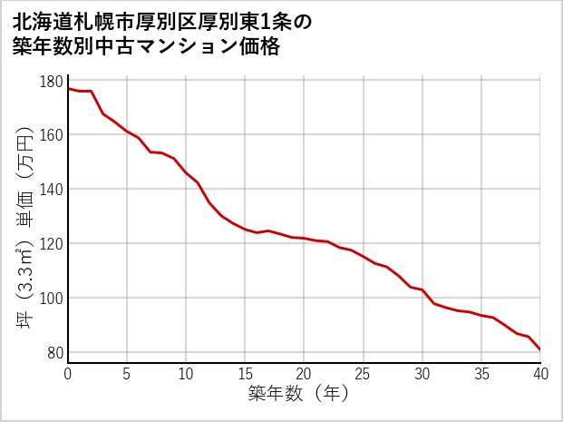北海道札幌市厚別区厚別東1条の築年数別の中古マンション坪単価