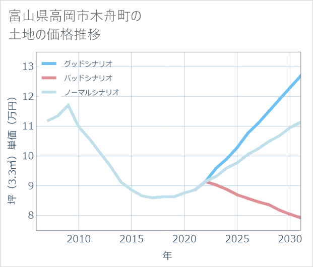 富山県高岡市木舟町の土地価格推移