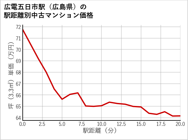 広電五日市駅（広島県）の徒歩距離別の中古マンション坪単価