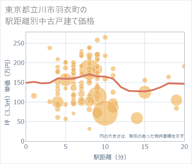 東京都立川市羽衣町の徒歩距離別の中古戸建て坪単価