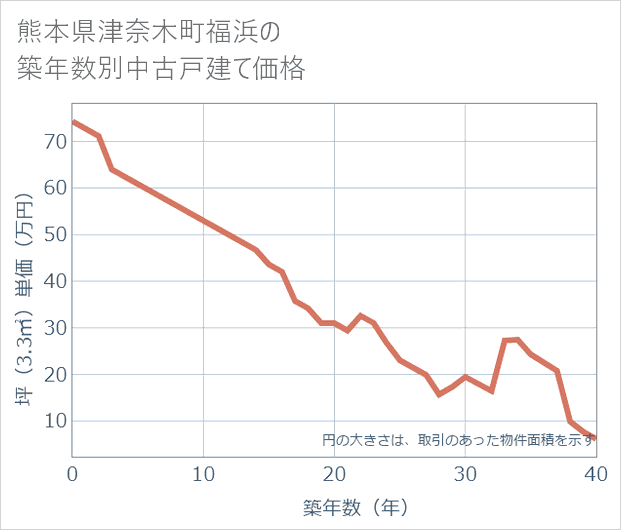 熊本県津奈木町福浜の築年数別の中古戸建て坪単価