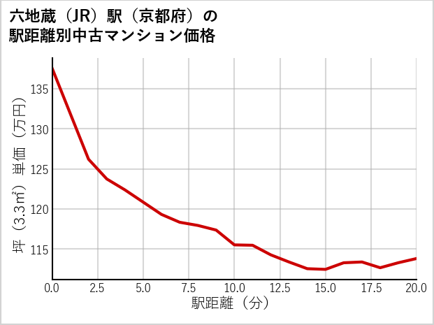 六地蔵駅（京都府）の徒歩距離別の中古マンション坪単価