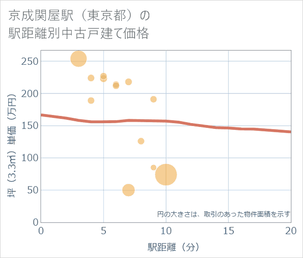 京成関屋駅(東京都)の徒歩距離別の中古戸建て坪単価