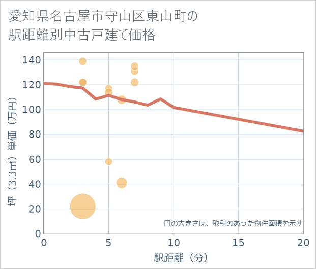 愛知県名古屋市守山区東山町の徒歩距離別の中古戸建て坪単価
