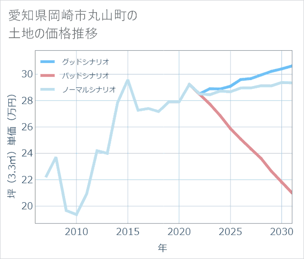 愛知県岡崎市丸山町の土地価格推移