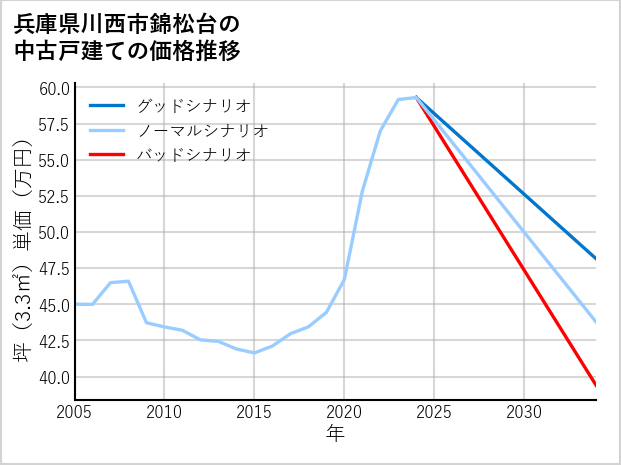 兵庫県川西市錦松台の中古戸建て価格推移