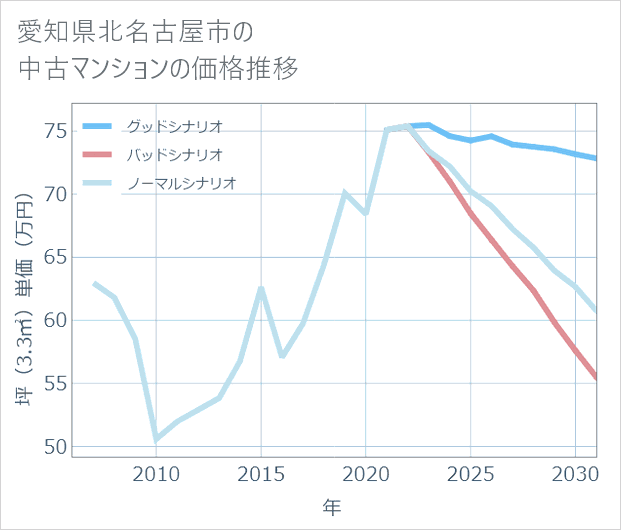 愛知県北名古屋市の中古マンション価格推移