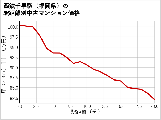 西鉄千早駅（福岡県）の徒歩距離別の中古マンション坪単価
