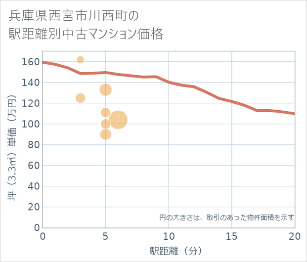 兵庫県西宮市川西町の徒歩距離別の中古マンション坪単価