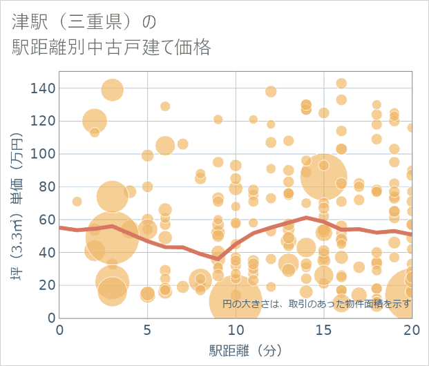 津駅(三重県)の徒歩距離別の中古戸建て坪単価