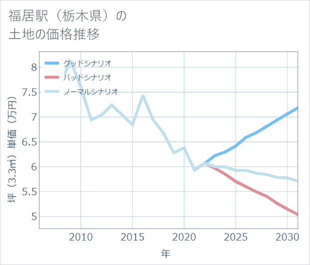 福居駅(栃木県)の土地価格推移