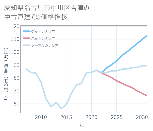 愛知県名古屋市中川区吉津の中古戸建て価格推移