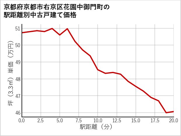 京都府京都市右京区花園中御門町の徒歩距離別の中古戸建て坪単価