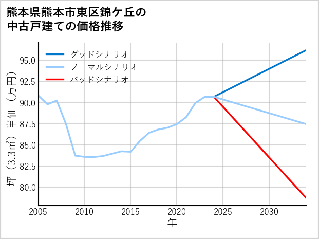 熊本県熊本市東区錦ケ丘の中古戸建て価格推移