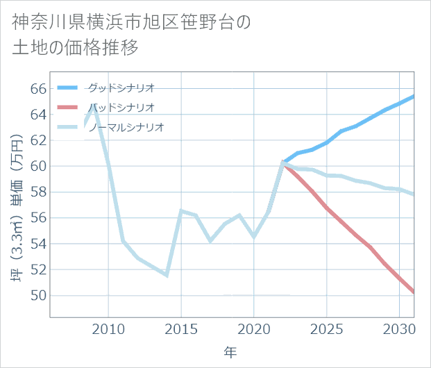 神奈川県横浜市旭区笹野台の土地価格推移