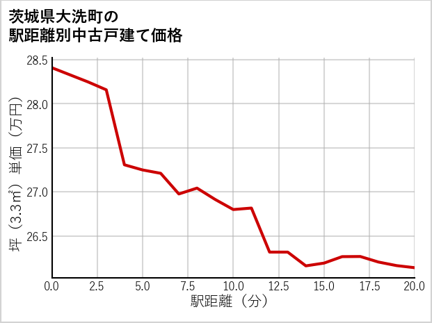 茨城県大洗町の徒歩距離別の中古戸建て坪単価