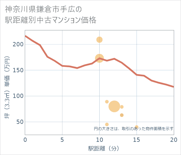 神奈川県鎌倉市手広の徒歩距離別の中古マンション坪単価