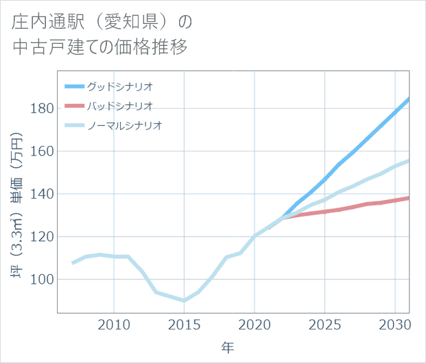 庄内通駅(愛知県)の中古戸建て価格推移