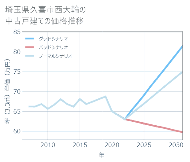 埼玉県久喜市西大輪の中古戸建て価格推移