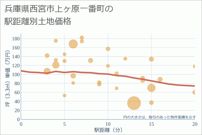 兵庫県西宮市上ヶ原一番町の徒歩距離別の土地坪単価
