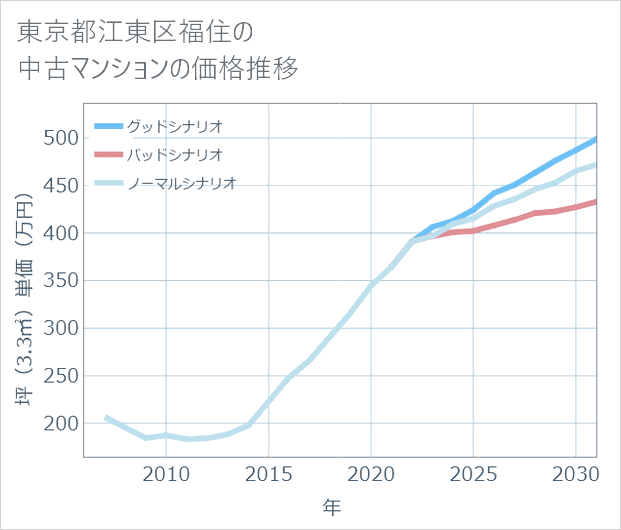 東京都江東区福住の中古マンション価格推移