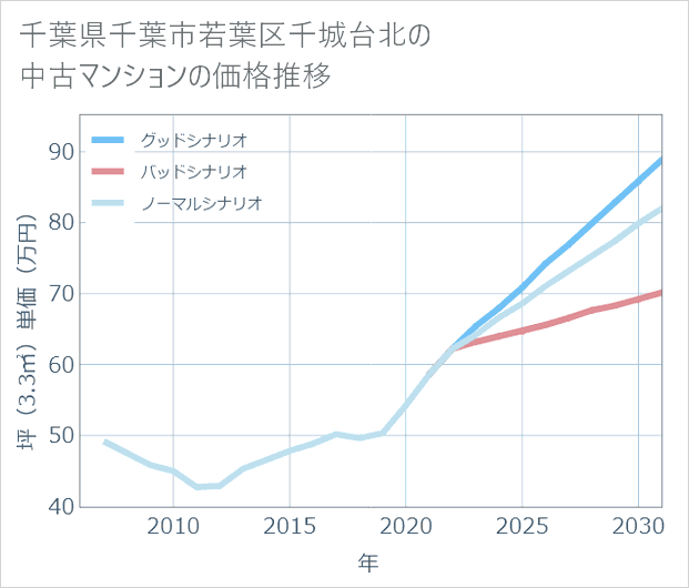 千葉県千葉市若葉区千城台北の中古マンション価格推移