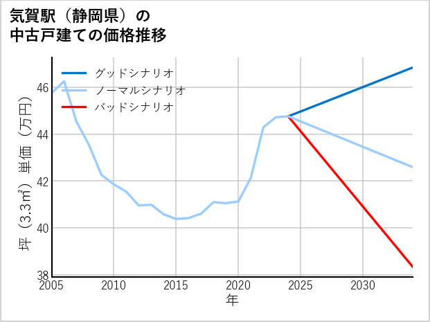 気賀駅（静岡県）の中古戸建て価格推移