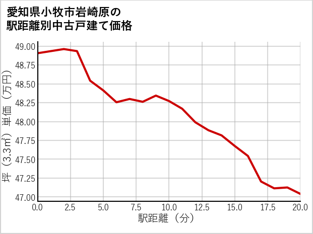 愛知県小牧市岩崎原の徒歩距離別の中古戸建て坪単価