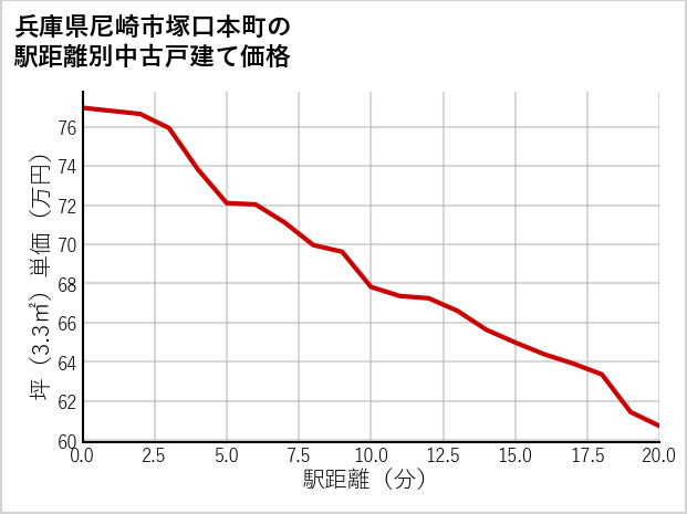 兵庫県尼崎市塚口本町の徒歩距離別の中古戸建て坪単価