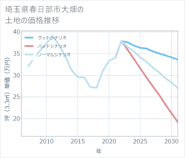 埼玉県春日部市大畑の土地価格推移