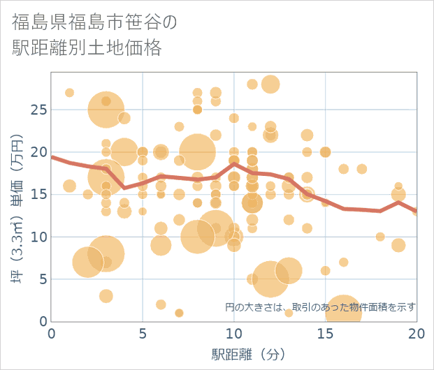 福島県福島市笹谷の徒歩距離別の土地坪単価