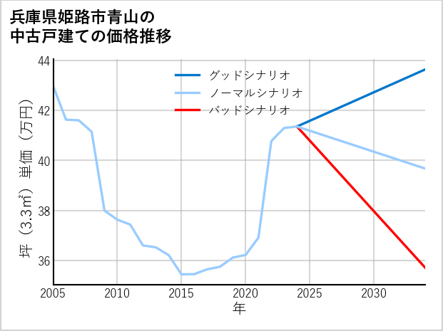 兵庫県姫路市青山の中古戸建て価格推移