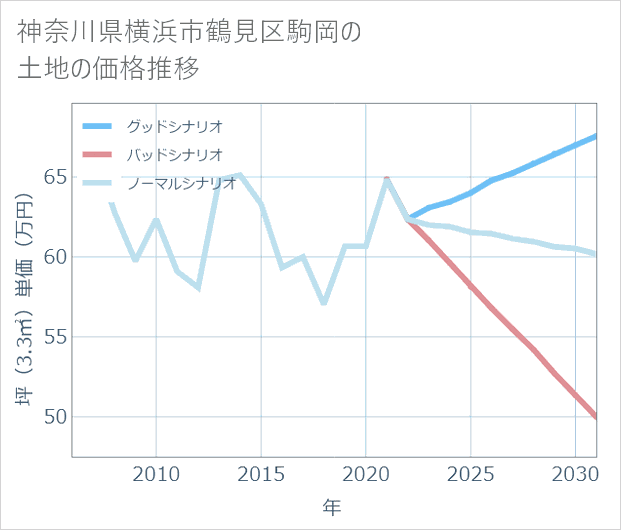 神奈川県横浜市鶴見区駒岡の土地価格推移