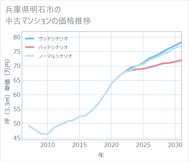 兵庫県明石市の中古マンション価格推移