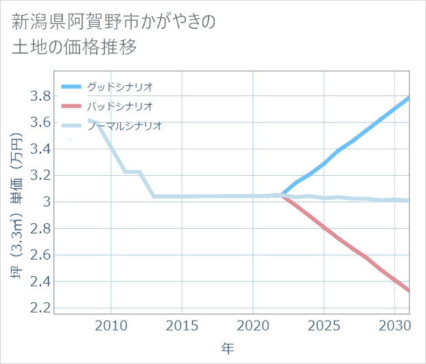 新潟県阿賀野市かがやきの土地価格推移