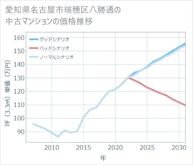 愛知県名古屋市瑞穂区八勝通の中古マンション価格推移