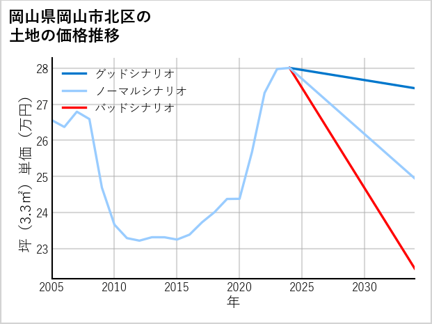 岡山県岡山市北区の土地価格推移