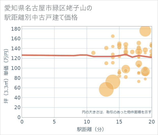 愛知県名古屋市緑区姥子山の徒歩距離別の中古戸建て坪単価