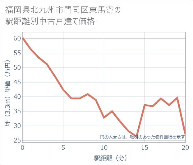 福岡県北九州市門司区東馬寄の徒歩距離別の中古戸建て坪単価