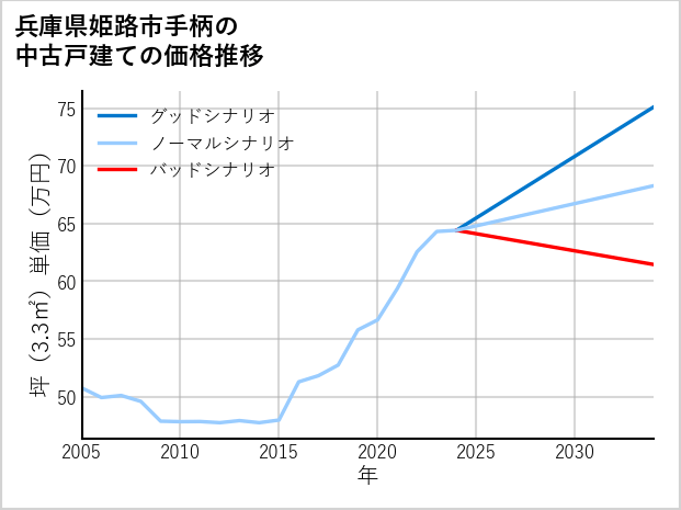 兵庫県姫路市手柄の中古戸建て価格推移