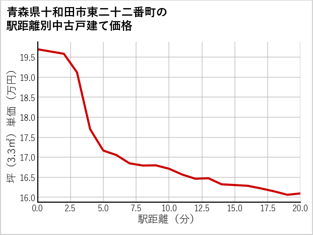 青森県十和田市東二十二番町の徒歩距離別の中古戸建て坪単価