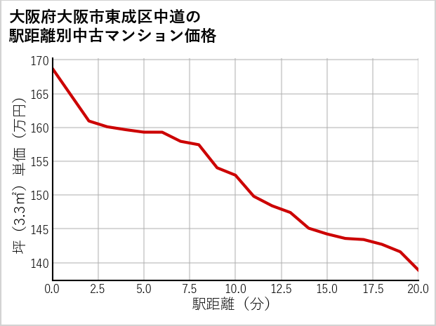 大阪府大阪市東成区中道の徒歩距離別の中古マンション坪単価