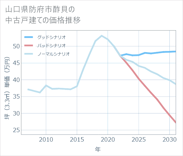 山口県防府市酢貝の中古戸建て価格推移